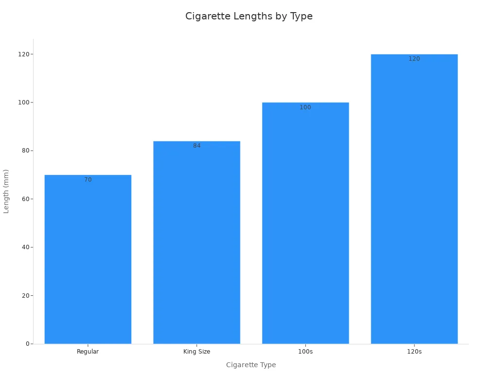 Gr&aacute;fico de barras que muestra las longitudes de los cigarrillos Regular, King Size, de 100 y 120 en mil&iacute;metros.
