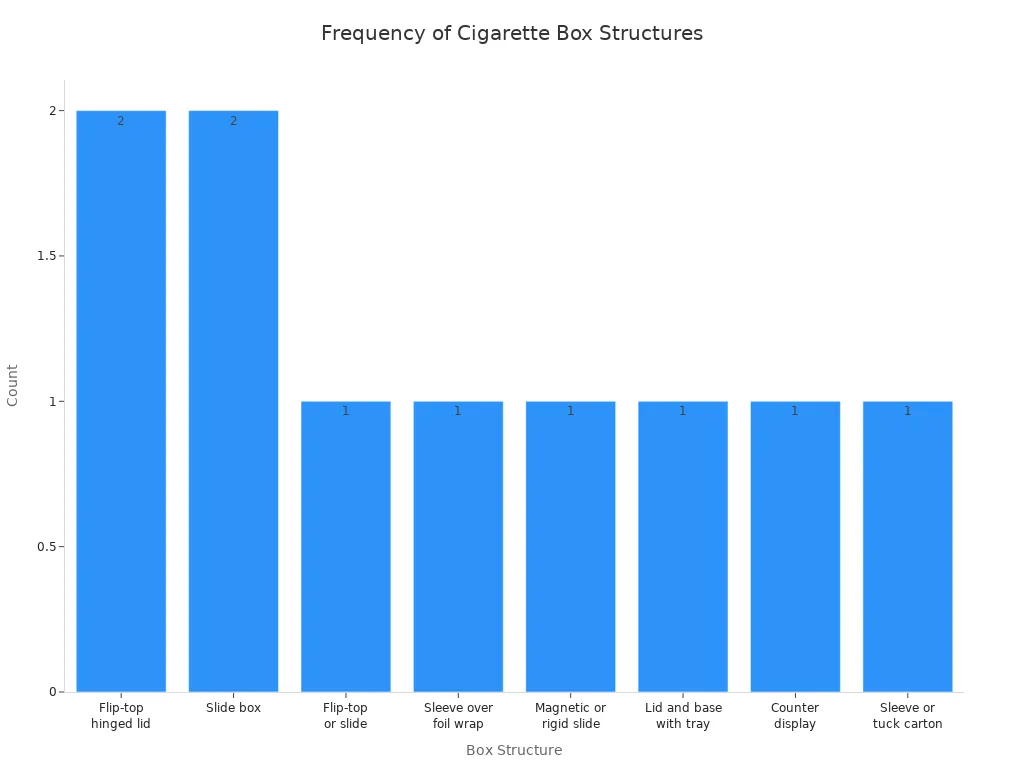 Gr&aacute;fico de barras que muestra la frecuencia de diferentes estructuras de cigarrillos Caja.
